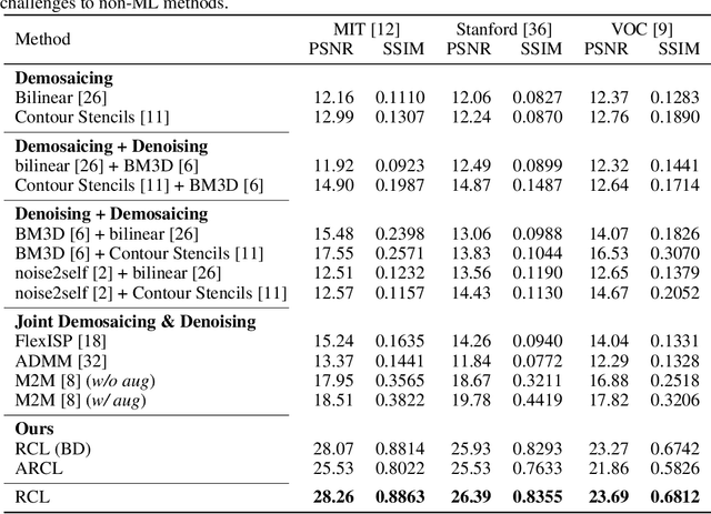 Figure 2 for Residual Contrastive Learning for Joint Demosaicking and Denoising