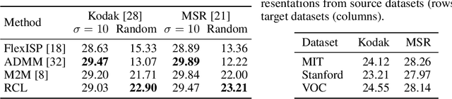Figure 3 for Residual Contrastive Learning for Joint Demosaicking and Denoising