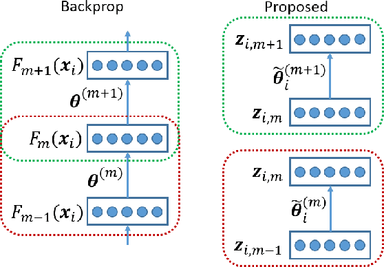 Figure 1 for Efficient Training of Very Deep Neural Networks for Supervised Hashing