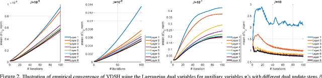 Figure 2 for Efficient Training of Very Deep Neural Networks for Supervised Hashing