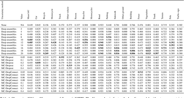 Figure 2 for Evaluating Uncertainty Estimation Methods on 3D Semantic Segmentation of Point Clouds