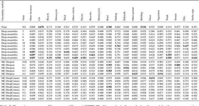 Figure 4 for Evaluating Uncertainty Estimation Methods on 3D Semantic Segmentation of Point Clouds