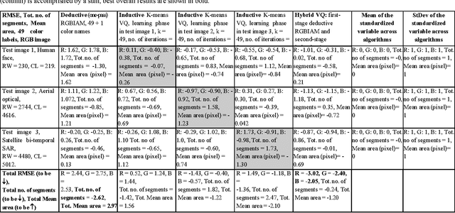 Figure 3 for Automated Linear-Time Detection and Quality Assessment of Superpixels in Uncalibrated True- or False-Color RGB Images
