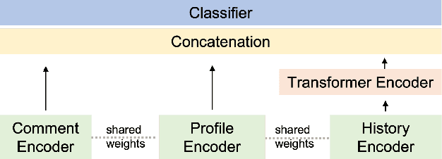 Figure 2 for Incremental user embedding modeling for personalized text classification