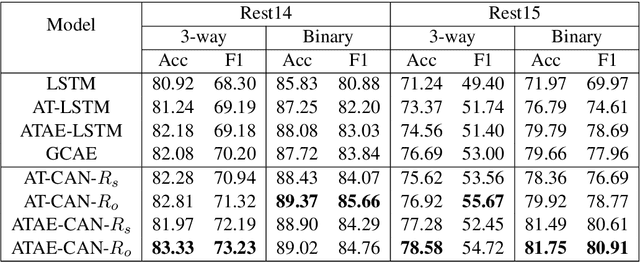 Figure 4 for CAN: Constrained Attention Networks for Multi-Aspect Sentiment Analysis