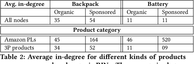 Figure 4 for When the Umpire is also a Player: Bias in Private Label Product Recommendations on E-commerce Marketplaces