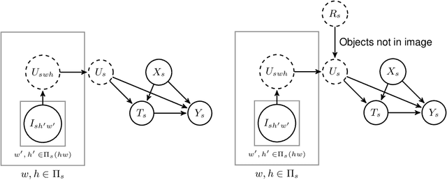Figure 3 for Estimating Causal Effects Under Image Confounding Bias with an Application to Poverty in Africa