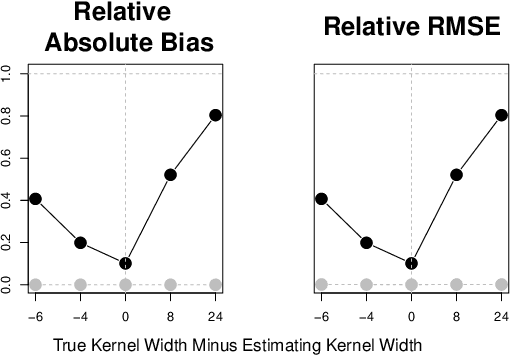Figure 4 for Estimating Causal Effects Under Image Confounding Bias with an Application to Poverty in Africa