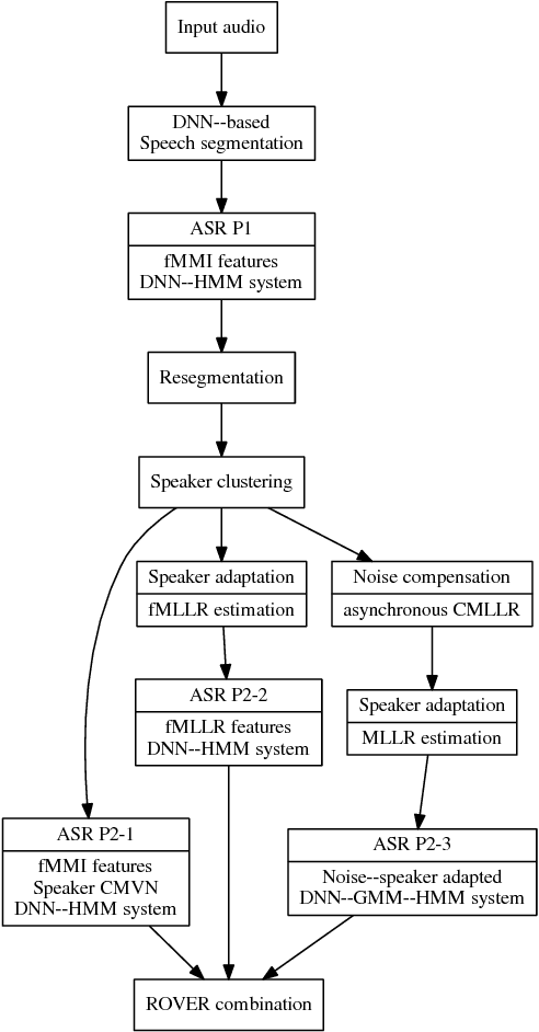 Figure 2 for The 2015 Sheffield System for Transcription of Multi-Genre Broadcast Media