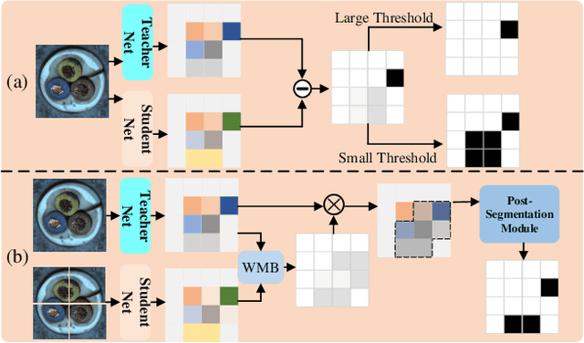 Figure 1 for Asymmetric Distillation Post-Segmentation Method for Image Anomaly Detection