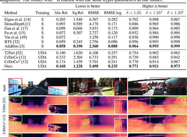 Figure 2 for Self-Supervised Learning of Domain Invariant Features for Depth Estimation