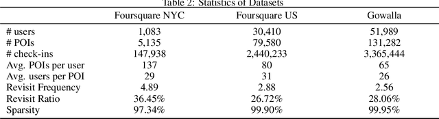 Figure 4 for Hierarchical Transformer with Spatio-Temporal Context Aggregation for Next Point-of-Interest Recommendation