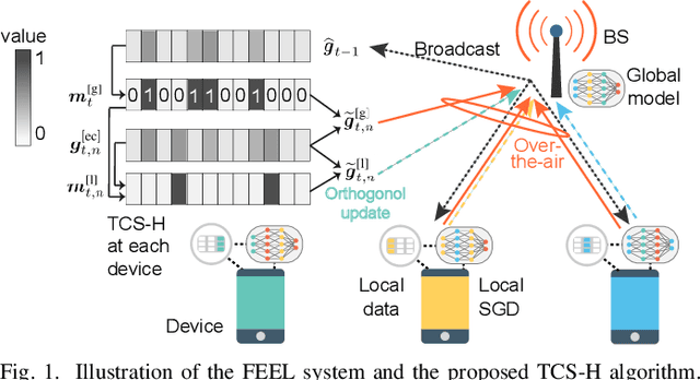 Figure 1 for Time-Correlated Sparsification for Efficient Over-the-Air Model Aggregation in Wireless Federated Learning