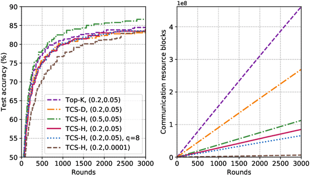 Figure 2 for Time-Correlated Sparsification for Efficient Over-the-Air Model Aggregation in Wireless Federated Learning