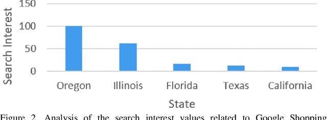 Figure 2 for Trends in Remote Learning-based Google Shopping in the United States due to COVID-19