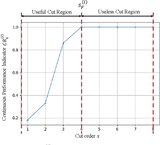 Figure 2 for Accelerating Generalized Benders Decomposition for Wireless Resource Allocation