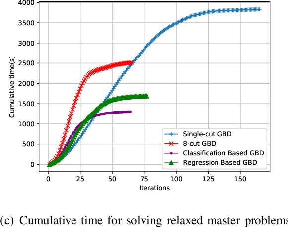 Figure 4 for Accelerating Generalized Benders Decomposition for Wireless Resource Allocation