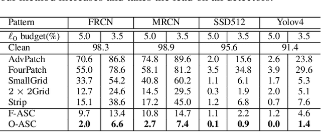 Figure 2 for Adversarial Semantic Contour for Object Detection