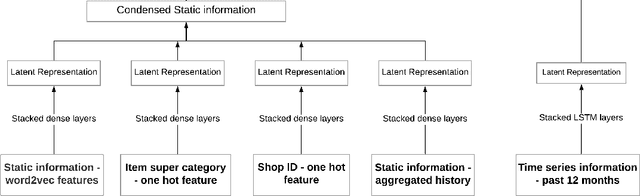 Figure 1 for Predicting Future Sales of Retail Products using Machine Learning