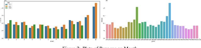 Figure 3 for Predicting Future Sales of Retail Products using Machine Learning