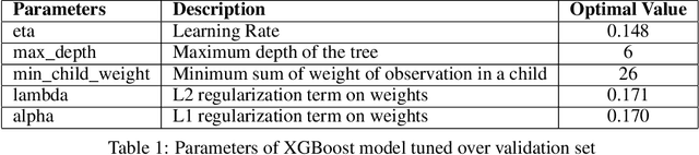 Figure 2 for Predicting Future Sales of Retail Products using Machine Learning