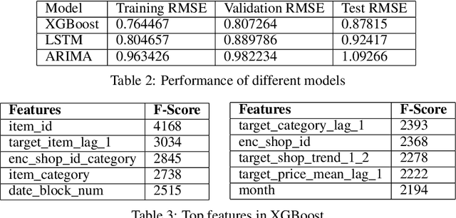 Figure 4 for Predicting Future Sales of Retail Products using Machine Learning