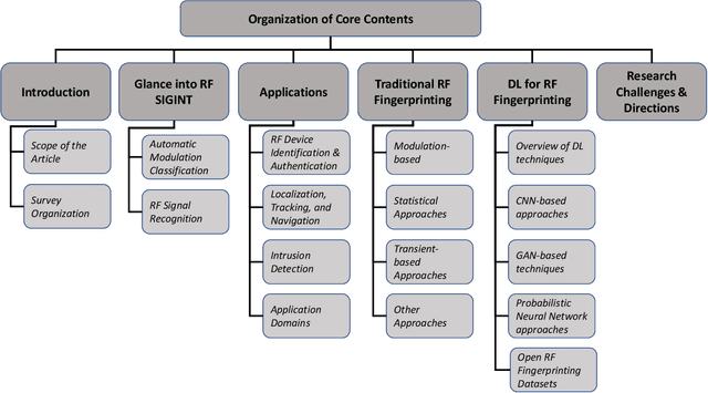 Figure 1 for A Comprehensive Survey on Radio Frequency (RF) Fingerprinting: Traditional Approaches, Deep Learning, and Open Challenges