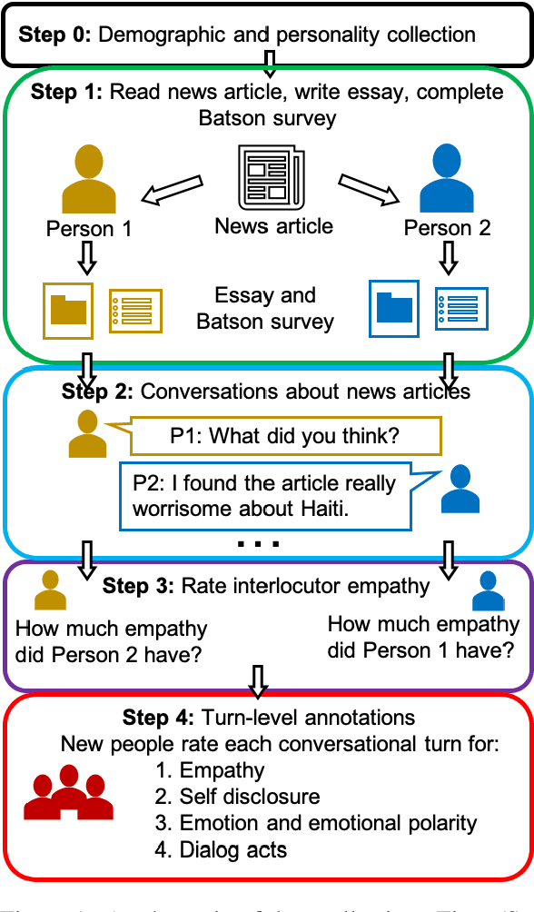 Figure 1 for Empathic Conversations: A Multi-level Dataset of Contextualized Conversations