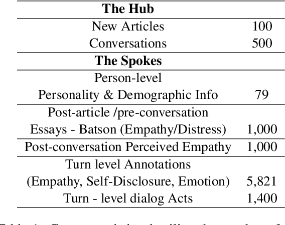 Figure 2 for Empathic Conversations: A Multi-level Dataset of Contextualized Conversations