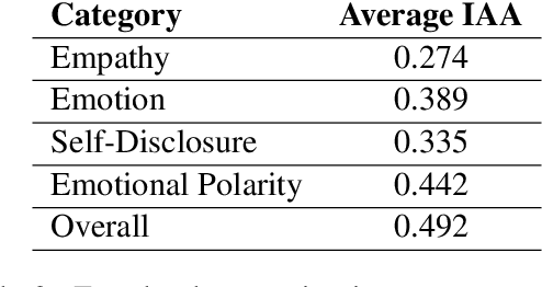 Figure 4 for Empathic Conversations: A Multi-level Dataset of Contextualized Conversations