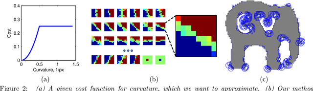 Figure 2 for Curvature Prior for MRF-based Segmentation and Shape Inpainting