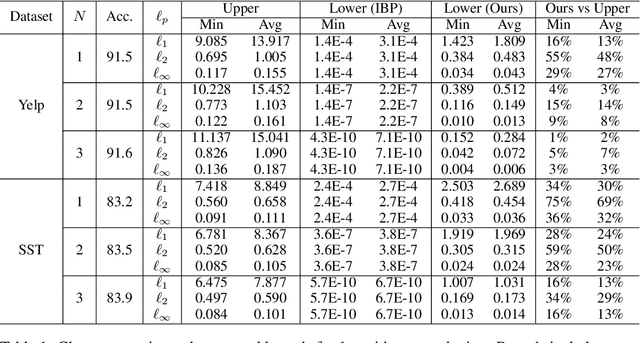 Figure 1 for Robustness Verification for Transformers