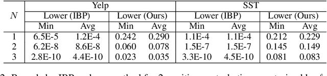 Figure 3 for Robustness Verification for Transformers