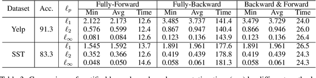 Figure 4 for Robustness Verification for Transformers