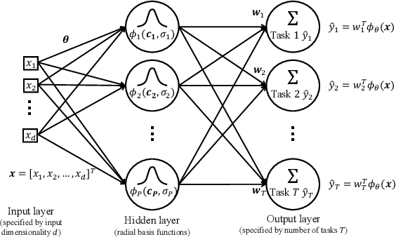 Figure 1 for Learning an Interpretable Graph Structure in Multi-Task Learning