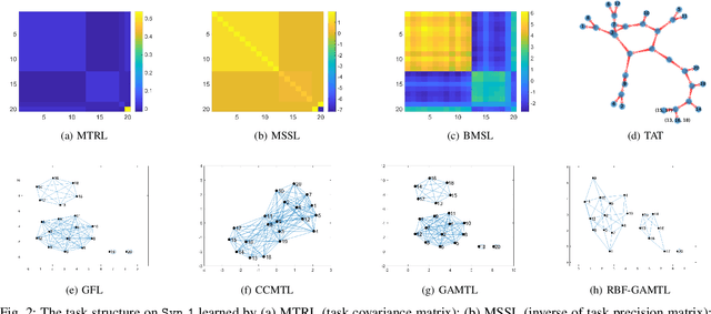 Figure 2 for Learning an Interpretable Graph Structure in Multi-Task Learning