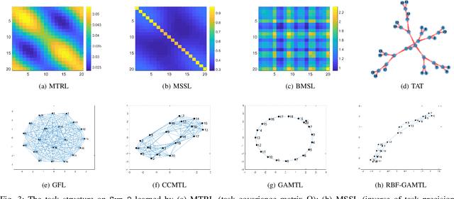 Figure 3 for Learning an Interpretable Graph Structure in Multi-Task Learning