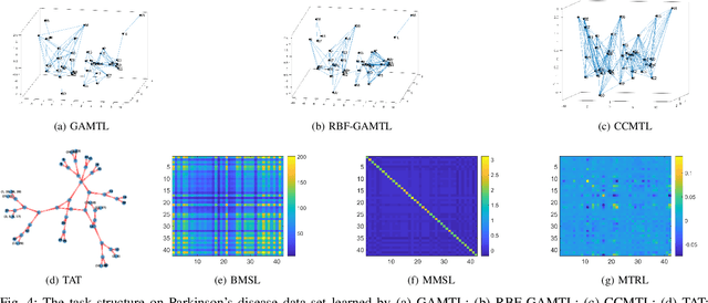 Figure 4 for Learning an Interpretable Graph Structure in Multi-Task Learning