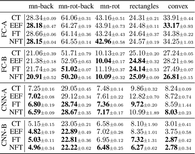 Figure 2 for Being Friends Instead of Adversaries: Deep Networks Learn from Data Simplified by Other Networks