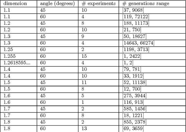 Figure 2 for Grammatical Evolution with Restarts for Fast Fractal Generation