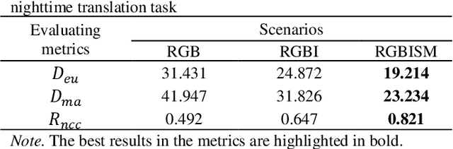 Figure 2 for Translating multispectral imagery to nighttime imagery via conditional generative adversarial networks