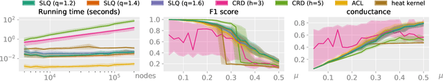 Figure 4 for Strongly local p-norm-cut algorithms for semi-supervised learning and local graph clustering