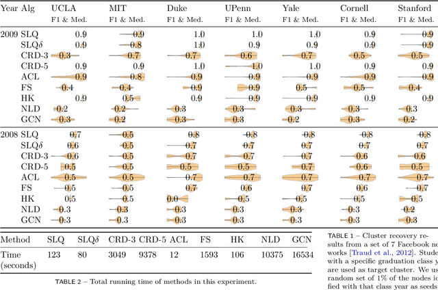 Figure 1 for Strongly local p-norm-cut algorithms for semi-supervised learning and local graph clustering
