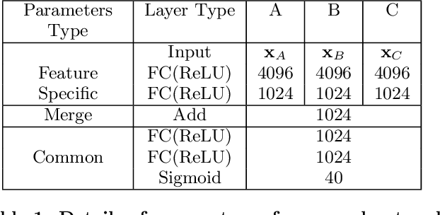 Figure 2 for Deep fusion of visual signatures for client-server facial analysis