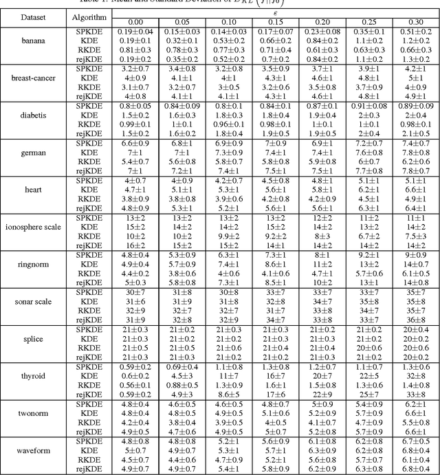 Figure 2 for Robust Kernel Density Estimation by Scaling and Projection in Hilbert Space