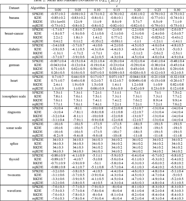 Figure 4 for Robust Kernel Density Estimation by Scaling and Projection in Hilbert Space