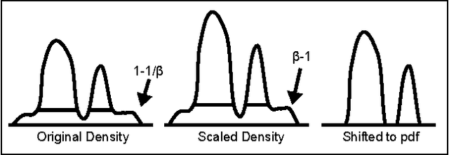 Figure 3 for Robust Kernel Density Estimation by Scaling and Projection in Hilbert Space