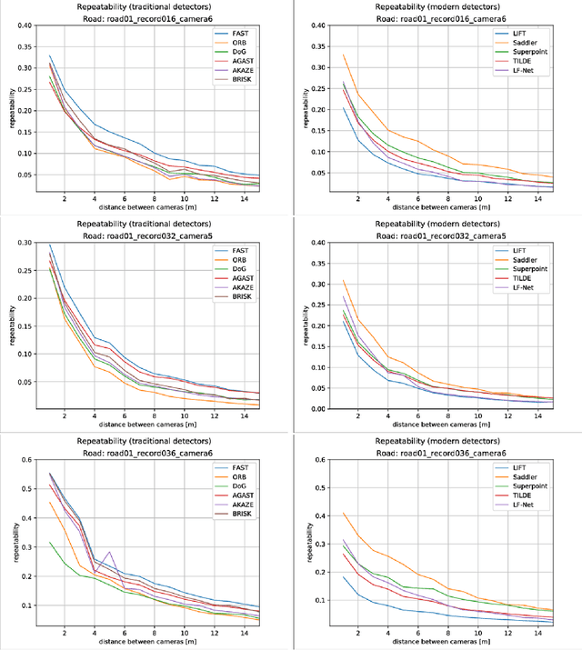 Figure 2 for Interest point detectors stability evaluation on ApolloScape dataset