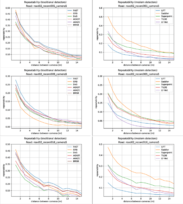 Figure 4 for Interest point detectors stability evaluation on ApolloScape dataset