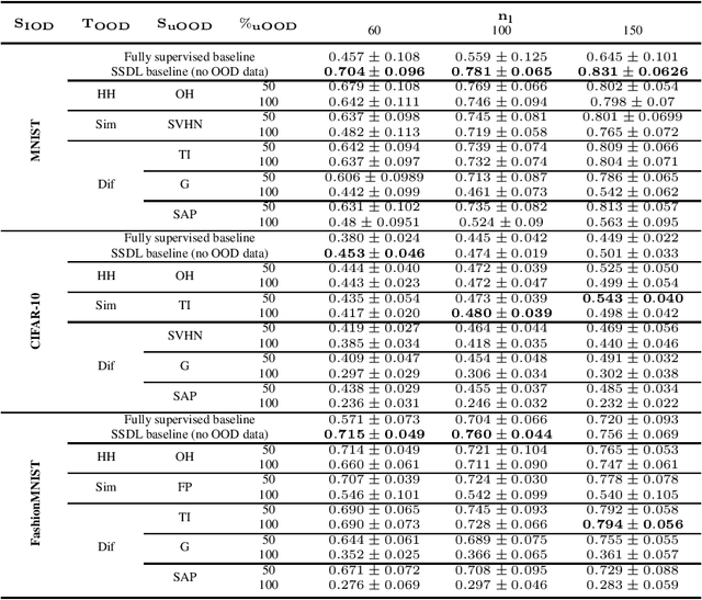 Figure 1 for MixMOOD: A systematic approach to class distribution mismatch in semi-supervised learning using deep dataset dissimilarity measures